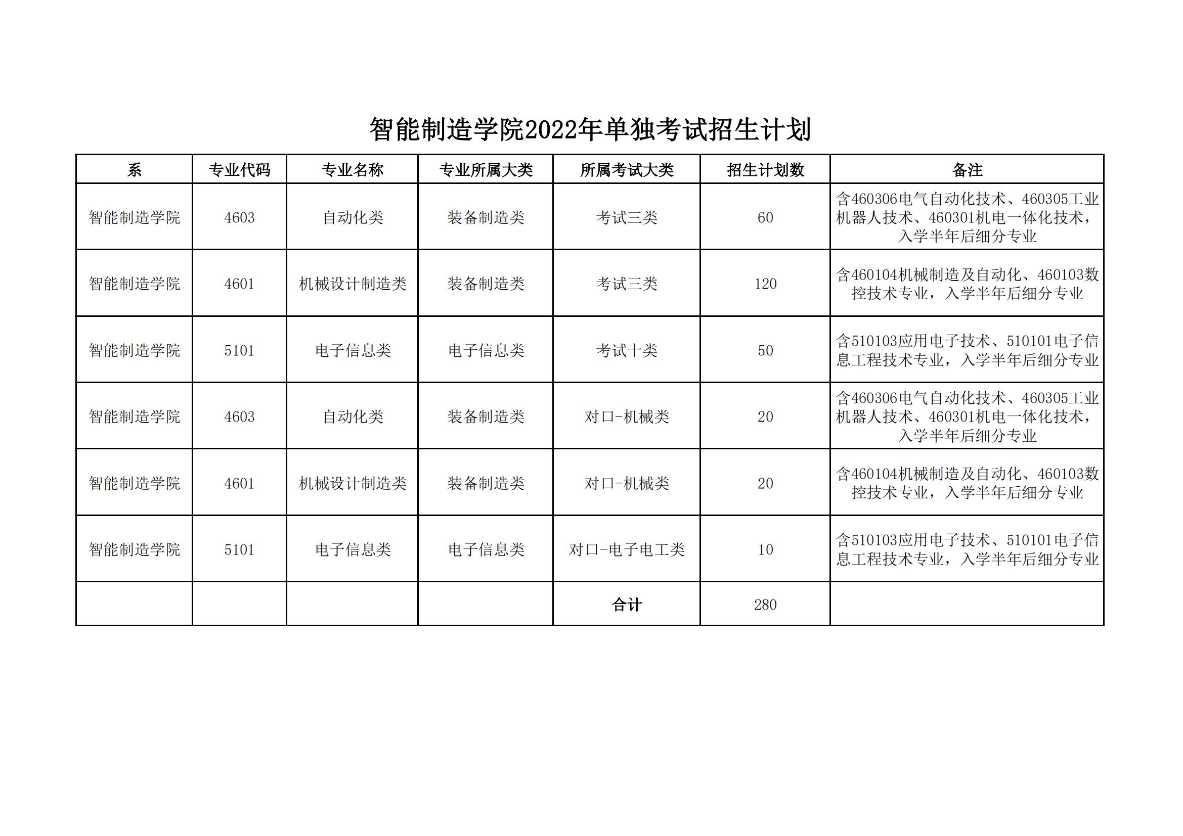 附件：智能制造系2022年单招计划(1)_00.jpg