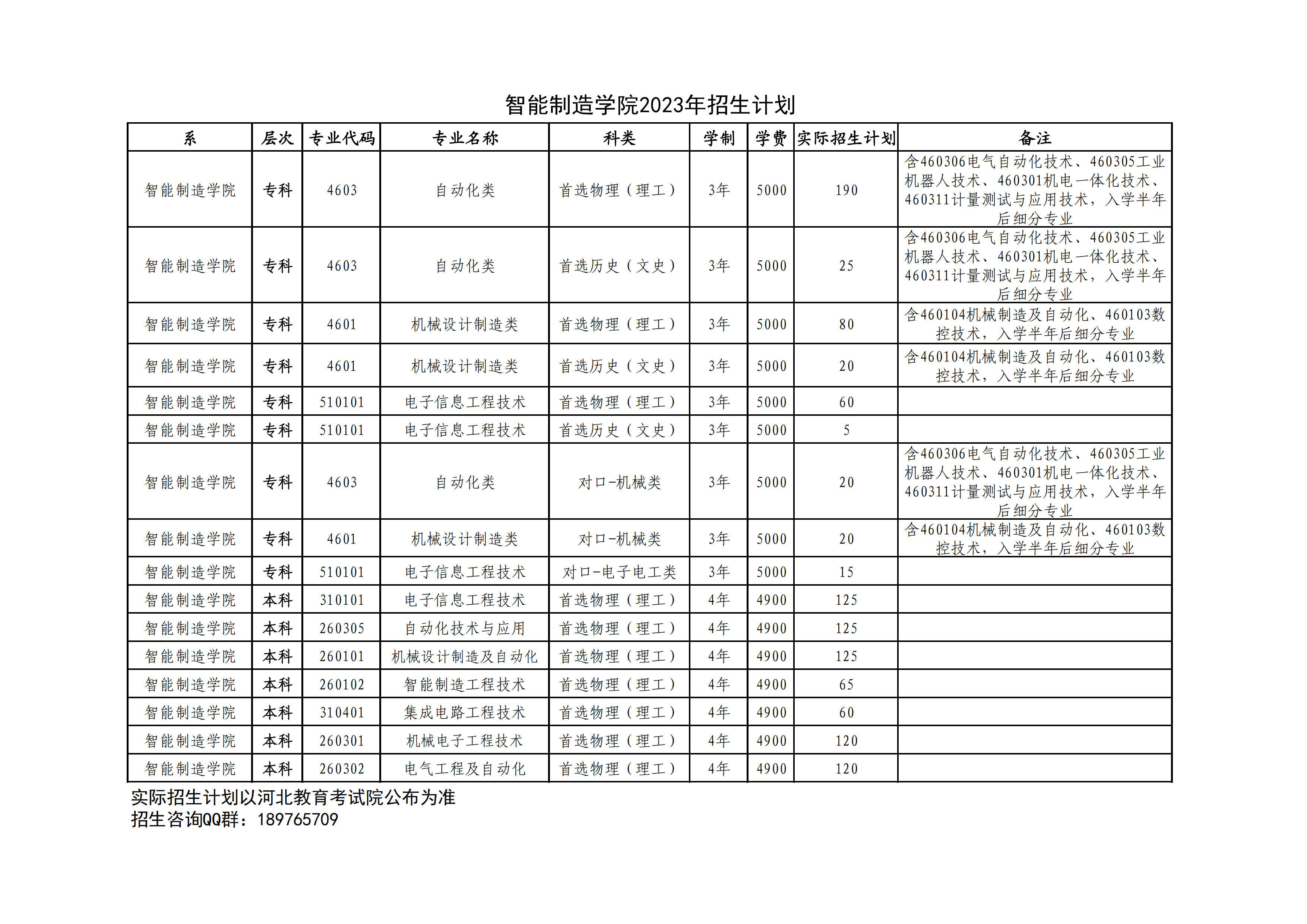 附件：智能制造系2023年拟招生计划0506（第二次提交）_00.png